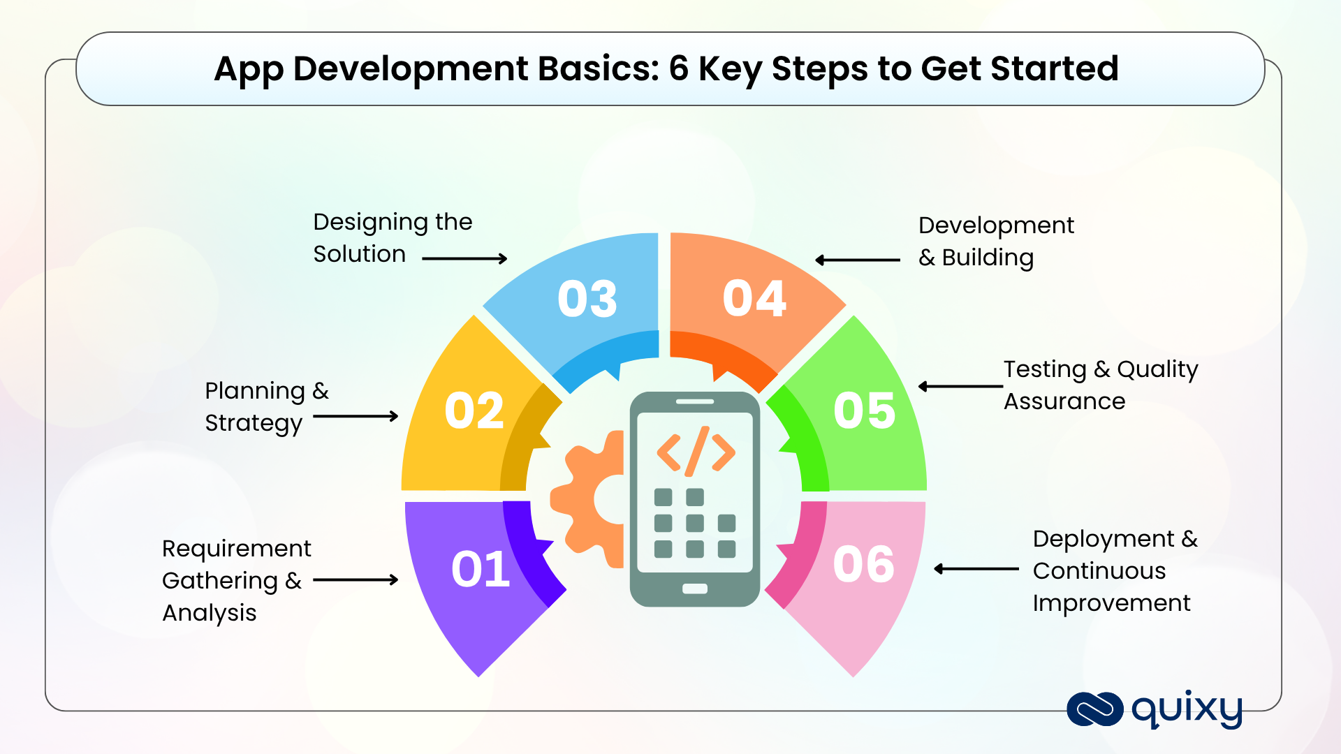 Application Development Lifecycle