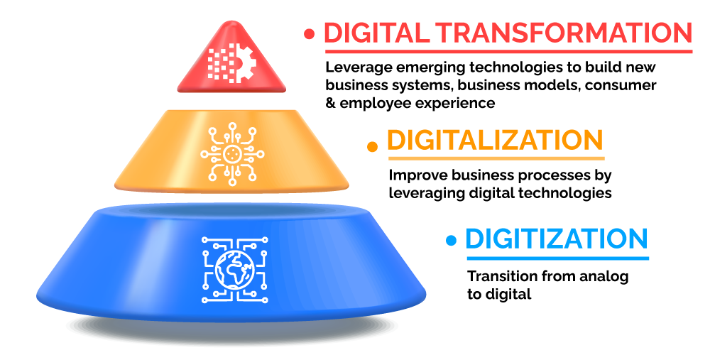 Digitization Digitilazition Digital Transformtio